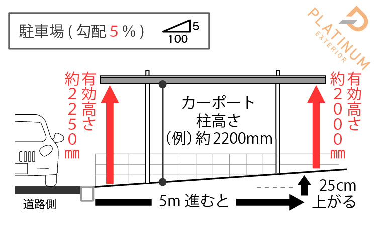 急勾配の駐車場にカーポートを設置したイメージ