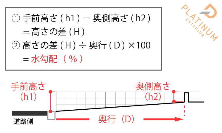 駐車場の水勾配の算出方法